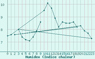 Courbe de l'humidex pour Lanvoc (29)