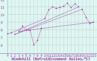 Courbe du refroidissement olien pour Chaumont (Sw)