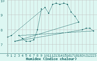 Courbe de l'humidex pour Rodkallen