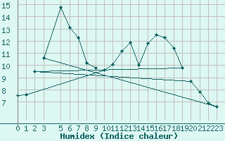 Courbe de l'humidex pour Auch (32)