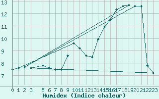 Courbe de l'humidex pour Tafjord