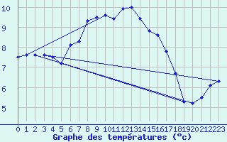 Courbe de tempratures pour Hoerby