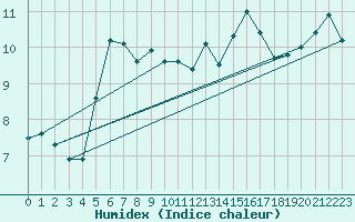Courbe de l'humidex pour Western Island