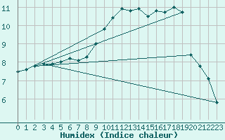 Courbe de l'humidex pour Christnach (Lu)