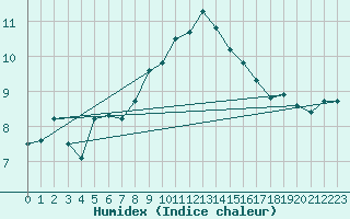 Courbe de l'humidex pour Thoiras (30)