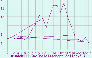 Courbe du refroidissement olien pour Chaumont (Sw)
