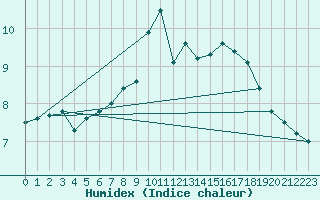 Courbe de l'humidex pour L'Huisserie (53)