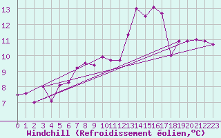 Courbe du refroidissement olien pour Mende - Chabrits (48)