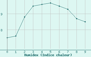 Courbe de l'humidex pour le bateau MERFR10