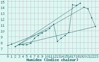 Courbe de l'humidex pour Weissensee / Gatschach