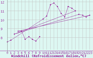 Courbe du refroidissement olien pour Aizenay (85)