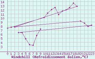 Courbe du refroidissement olien pour Landser (68)