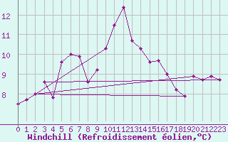 Courbe du refroidissement olien pour Abbeville (80)