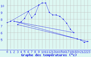 Courbe de tempratures pour Tromso Skattora