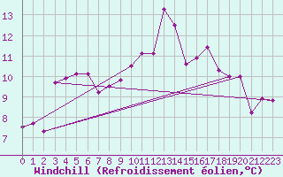 Courbe du refroidissement olien pour Saint-Mdard-d