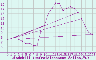 Courbe du refroidissement olien pour Saint-Germain-du-Puch (33)