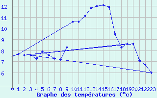 Courbe de tempratures pour Logrono (Esp)