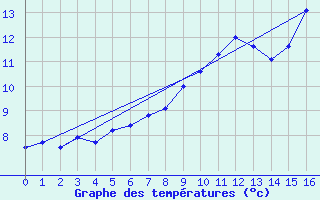 Courbe de tempratures pour Lough Fea