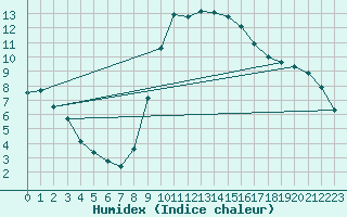 Courbe de l'humidex pour Figueras de Castropol