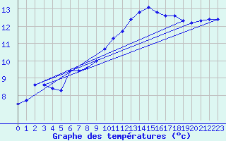 Courbe de tempratures pour Brest (29)