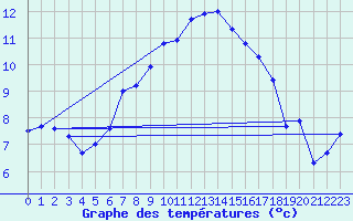 Courbe de tempratures pour Arosa