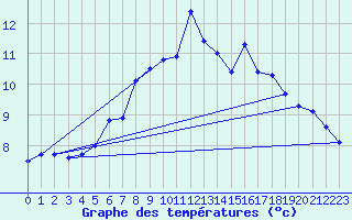 Courbe de tempratures pour Monte Generoso