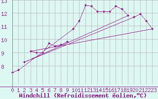 Courbe du refroidissement olien pour La Rochelle - Le Bout Blanc (17)