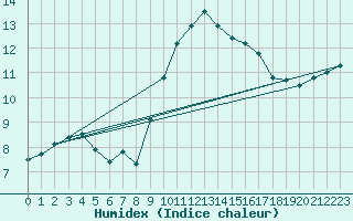 Courbe de l'humidex pour Villarzel (Sw)