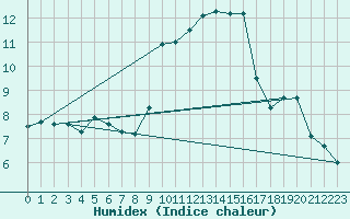 Courbe de l'humidex pour Logrono (Esp)