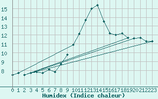 Courbe de l'humidex pour Pershore