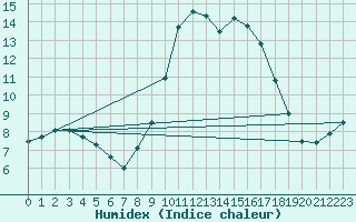 Courbe de l'humidex pour Bastia (2B)