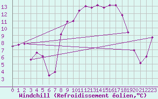 Courbe du refroidissement olien pour Magilligan