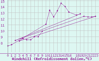 Courbe du refroidissement olien pour Sint Katelijne-waver (Be)