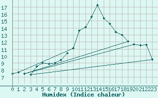 Courbe de l'humidex pour Charleville-Mzires (08)