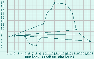 Courbe de l'humidex pour Xert / Chert (Esp)