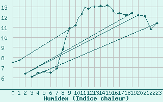 Courbe de l'humidex pour Shoream (UK)