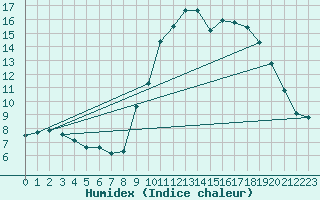 Courbe de l'humidex pour Saint-Germain-du-Puch (33)
