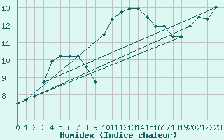 Courbe de l'humidex pour Ile Rousse (2B)