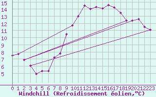Courbe du refroidissement olien pour Saint-Mme-le-Tenu (44)