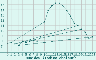 Courbe de l'humidex pour Pontevedra