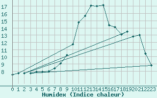 Courbe de l'humidex pour Silstrup