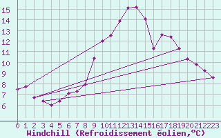 Courbe du refroidissement olien pour Aviemore