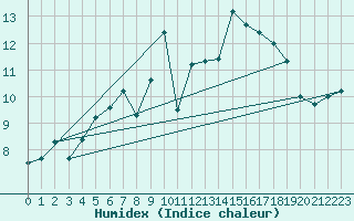 Courbe de l'humidex pour Aberporth
