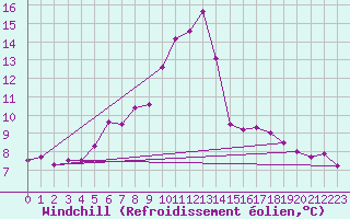 Courbe du refroidissement olien pour Bergn / Latsch