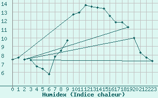 Courbe de l'humidex pour Finner