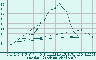 Courbe de l'humidex pour Ylistaro Pelma