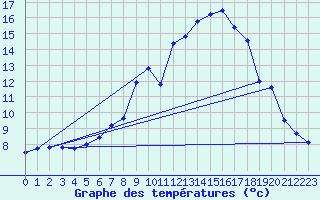 Courbe de tempratures pour Gsgen