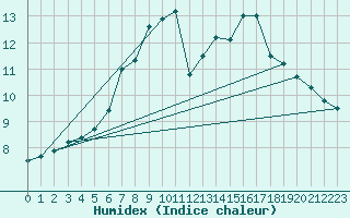 Courbe de l'humidex pour Davos (Sw)