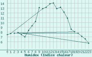 Courbe de l'humidex pour Hoting