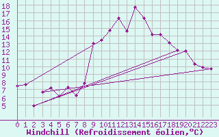 Courbe du refroidissement olien pour Murs (84)